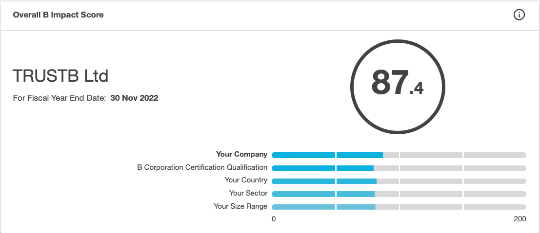 Overall B Impact Score